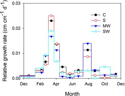 Morphological performance and seasonal pattern of water relations and gas exchange in Pistacia lentiscus plants subjected to salinity and water deficit
